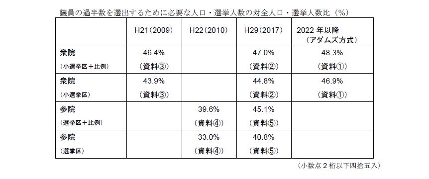 2022年以降の衆院選では、平成28年改正法（アダムズ方式採用）により、人口の48%が、衆院の国会議員の過半数（50.3%）を選出します